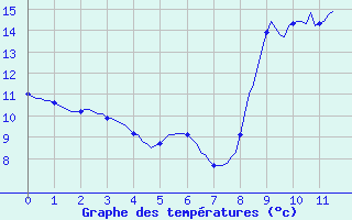 Courbe de tempratures pour Pont-l