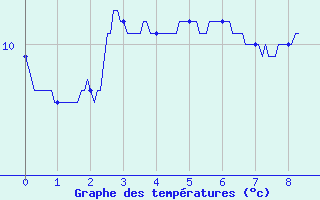 Courbe de tempratures pour Evreux (27)