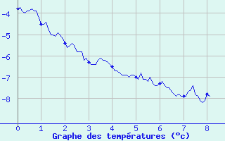 Courbe de températures pour Rueil (28)