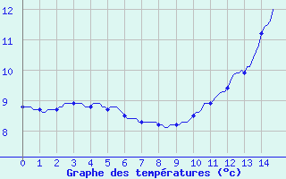 Courbe de tempratures pour Monts-sur-Guesnes (86)