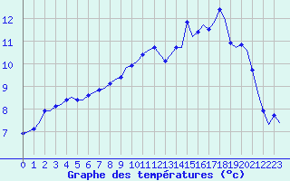 Courbe de tempratures pour Saint-Romain-de-Colbosc (76)