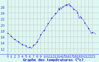 Courbe de tempratures pour Le Caylar (34)