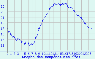 Courbe de tempratures pour Saint-Girons (09)