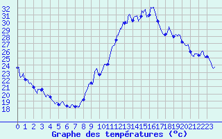 Courbe de tempratures pour Faycelles (46)