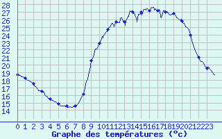 Courbe de tempratures pour Besanon (25)