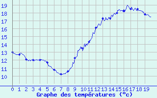 Courbe de tempratures pour Paris - Lariboisire (75)