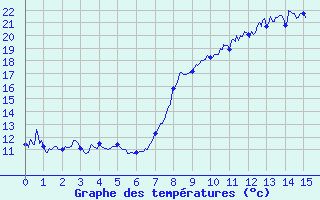 Courbe de tempratures pour Saint-Czaire-sur-Siagne (06)