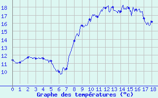 Courbe de tempratures pour Cap Pertusato (2A)