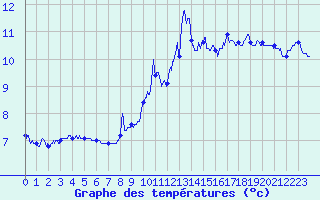 Courbe de tempratures pour Aumont Aubrac (48)