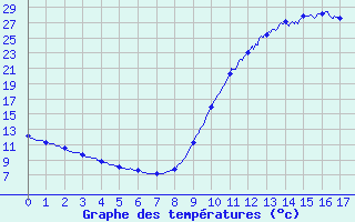 Courbe de tempratures pour Les Eyzies-de-Tayac-Sireuil (24)