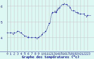 Courbe de tempratures pour Angers-Marc (49)