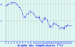 Courbe de tempratures pour Cherbourg (50)