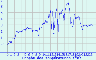 Courbe de tempratures pour Braunlauf (Be)