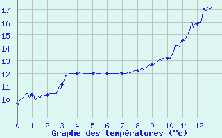 Courbe de tempratures pour Villeneuve-sur-Lot (47)