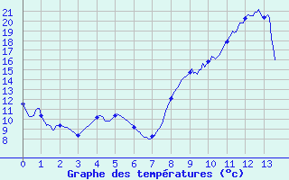 Courbe de températures pour Colmar (68)