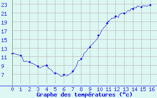 Courbe de tempratures pour Dommartin-aux-Bois (88)