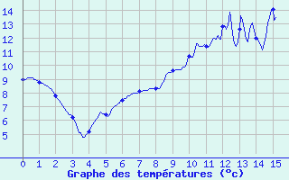 Courbe de tempratures pour Chateauponsac (87)