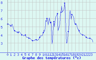 Courbe de tempratures pour Assesse (Be)