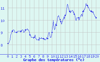 Courbe de tempratures pour Eu (76)