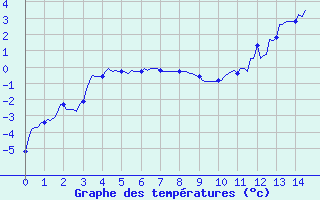 Courbe de tempratures pour Vars - Col de Jaffueil (05)