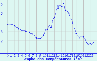 Courbe de tempratures pour Le Mesnil-Esnard (76)