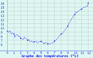 Courbe de tempratures pour Cambrai / Epinoy (62)