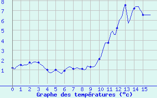 Courbe de tempratures pour Beernem (Be)