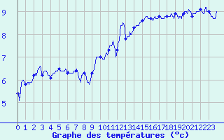 Courbe de tempratures pour Coulans (25)