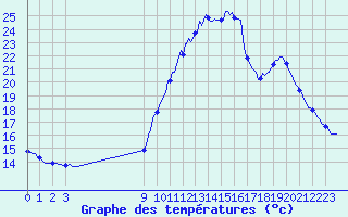 Courbe de tempratures pour Mirepoix (09)