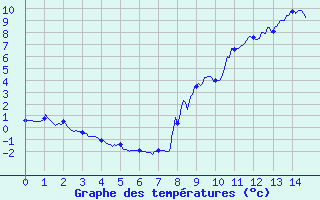 Courbe de tempratures pour Bourg-Saint-Maurice (73)