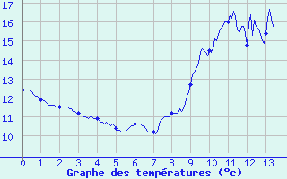 Courbe de tempratures pour Louzac-Saint-Andr (16)
