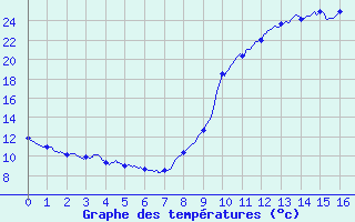 Courbe de tempratures pour Saint-Benot-sur-Loire (45)