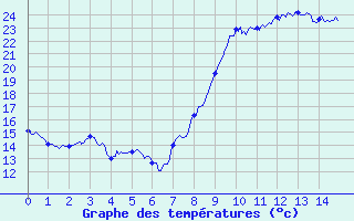 Courbe de tempratures pour Pgomas (06)