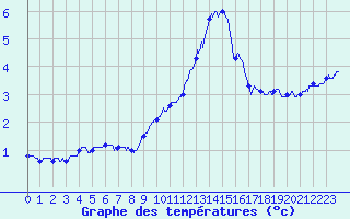Courbe de tempratures pour Ble / Mulhouse (68)