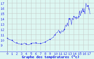Courbe de tempratures pour Metz-Nancy-Lorraine (57)