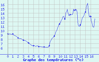 Courbe de tempratures pour Pruniers (36)