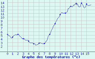 Courbe de tempratures pour Chlons-en-Champagne (51)