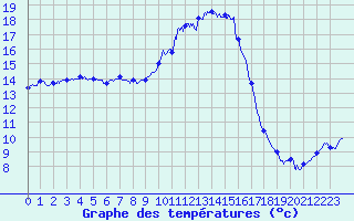Courbe de tempratures pour Carpentras (84)