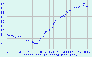 Courbe de tempratures pour Saint-Vaast-la-Hougue (50)