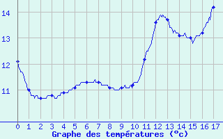 Courbe de tempratures pour Pointe de Socoa (64)