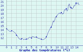 Courbe de tempratures pour Grenoble CEA (38)