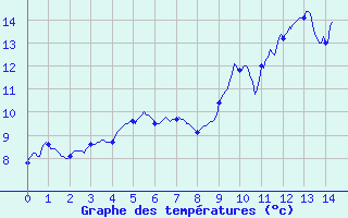 Courbe de tempratures pour Saint-Nazaire (44)