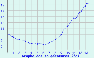 Courbe de tempratures pour Grenoble/agglo Le Versoud (38)