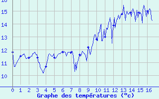 Courbe de tempratures pour Biscarrosse (40)