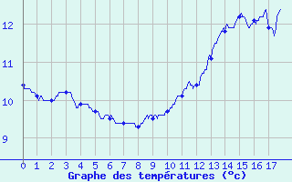 Courbe de tempratures pour Faycelles (46)