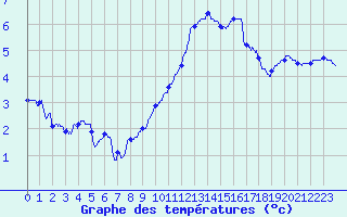Courbe de tempratures pour Luxeuil (70)