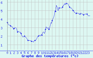 Courbe de tempratures pour Signal de Botrange (Be)