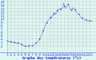 Courbe de tempratures pour Cessieu le Haut (38)