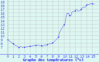 Courbe de tempratures pour Brumath (67)