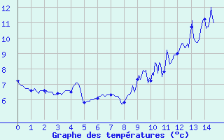 Courbe de tempratures pour Saint-Hilaire-sur-Helpe (59)